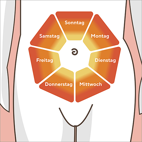 Die Illustration zeigt wie man rotierend am Bauch 
Spritzen setzt, es ist eine Uhrform abgebildet.
