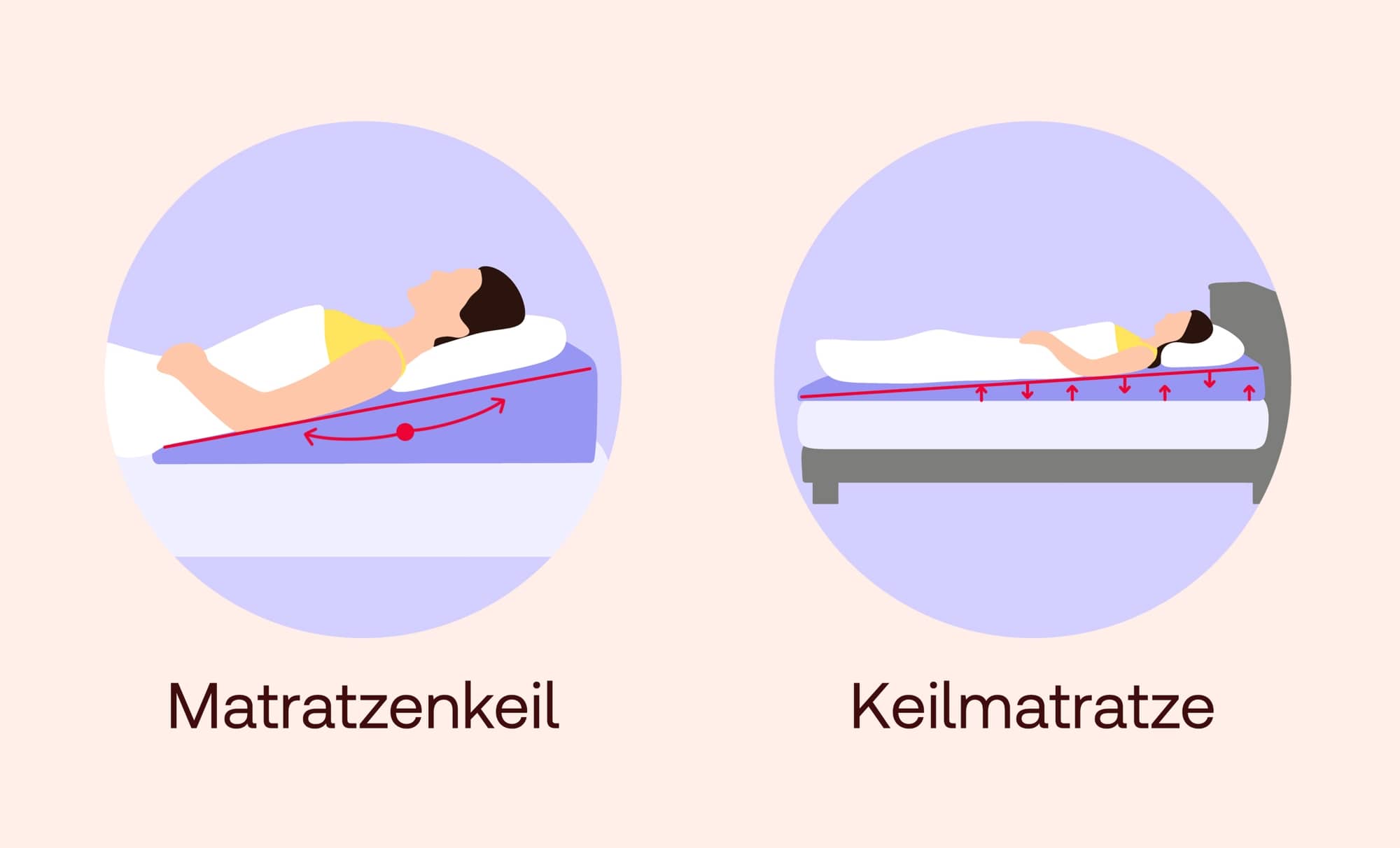Matratzenkeil und Keilmatratze