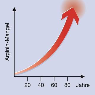Chart Argininmangel