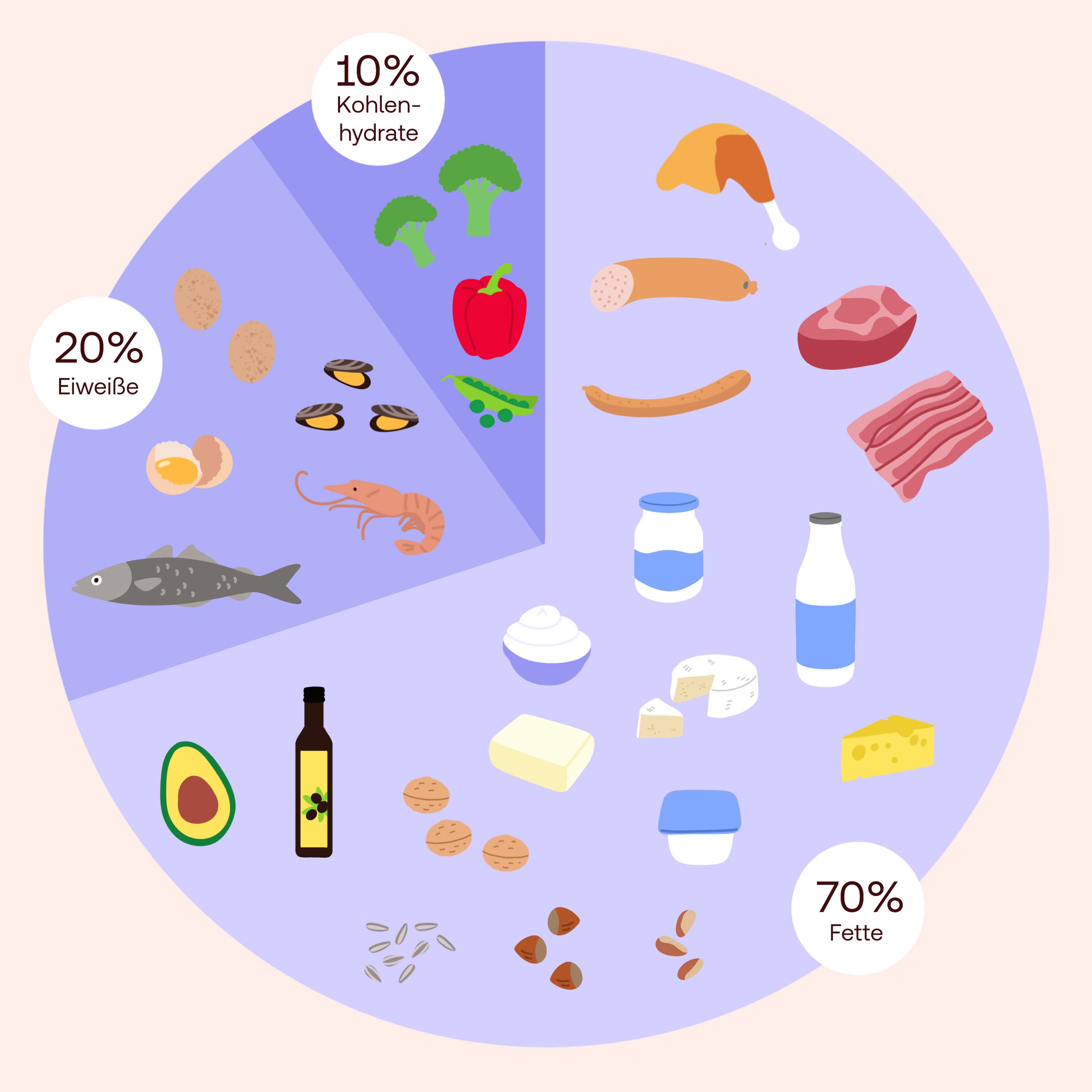 Ketogene Ernährung