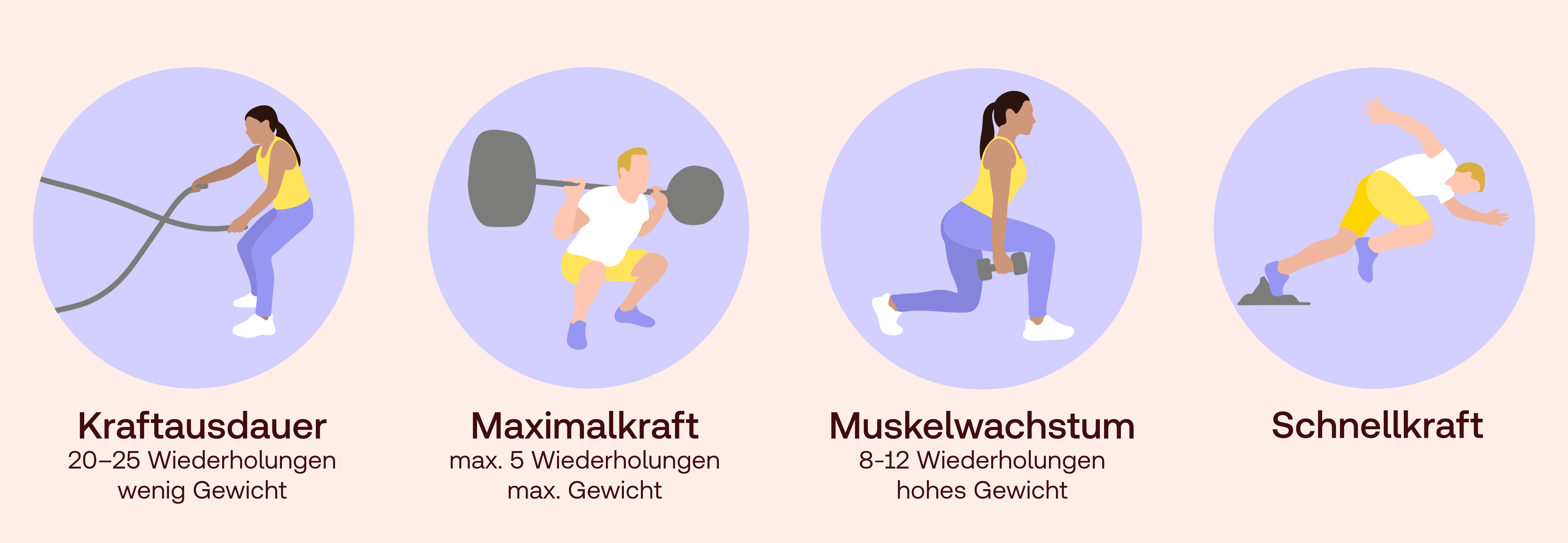 Krafttraining Arten