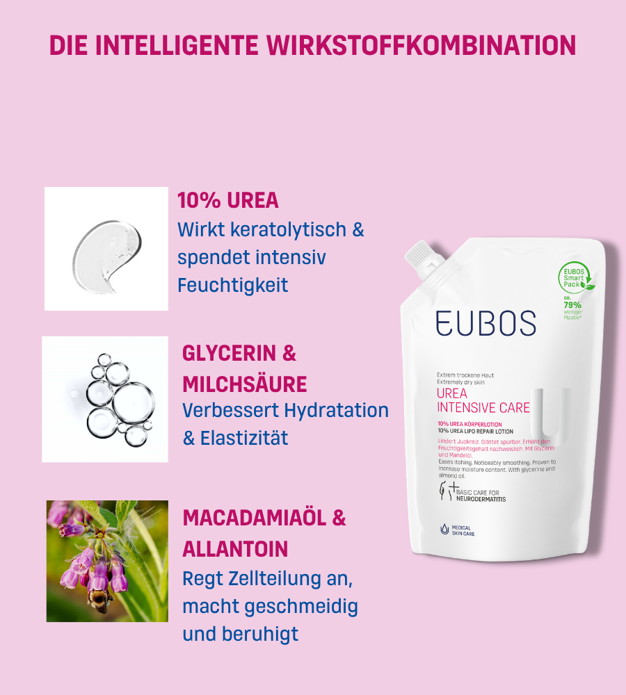 Inhaltsstoffe der EUBOS Urea Körperlotion. Text und Abbildungen.