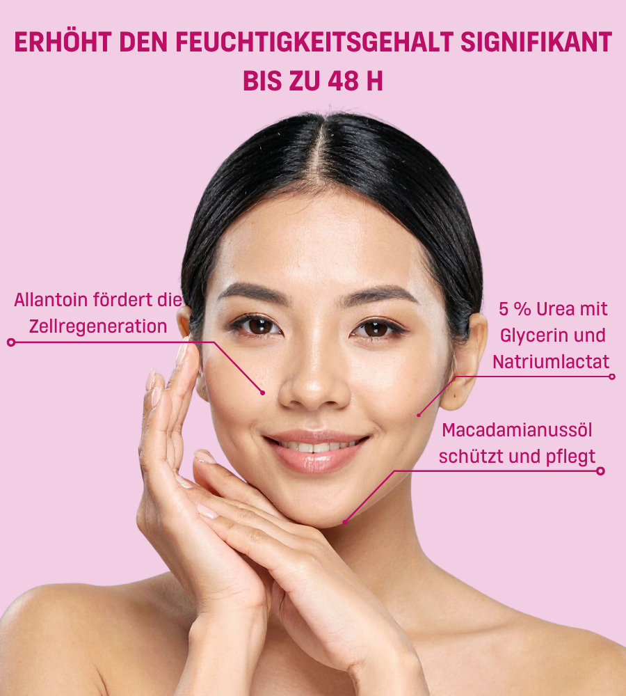 Frau mit Gesicht. Text: Erhöht den Feuchtigkeitsgehalt signifikant. 5% Urea.