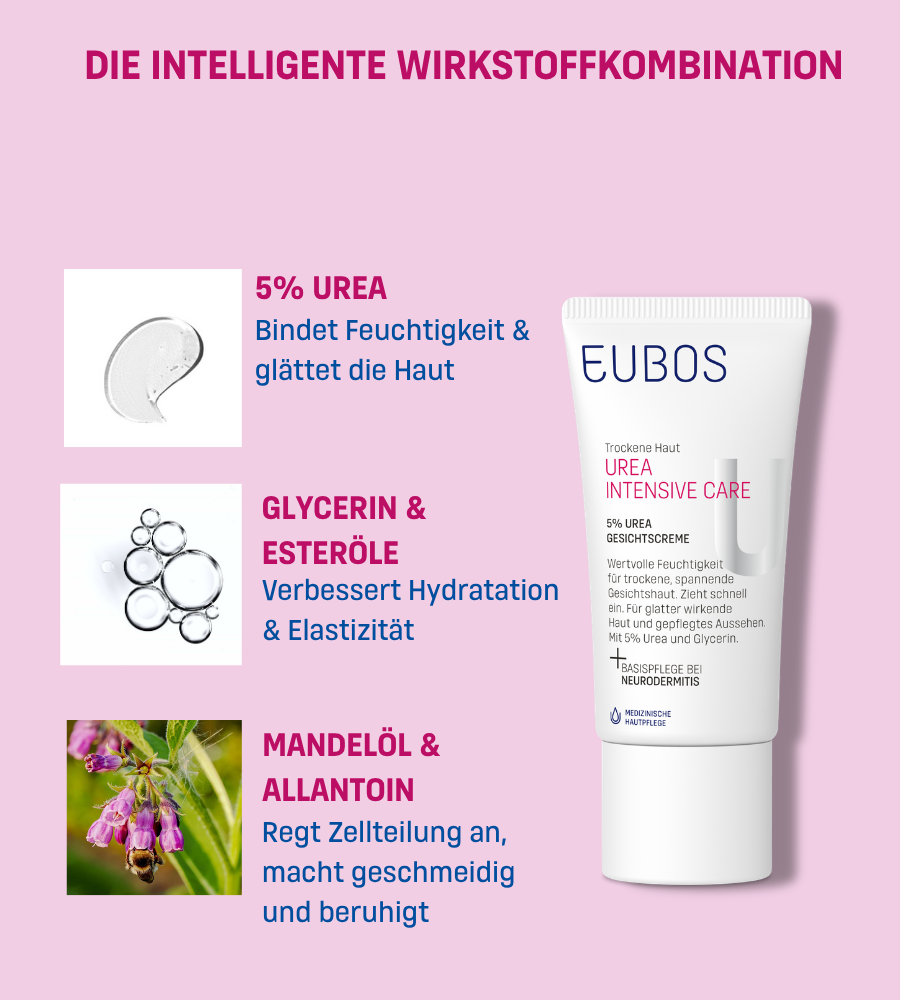EUBOS Urea Intensive Care Gesichtscreme. Text: Die intelligente Wirkstoffkombination.