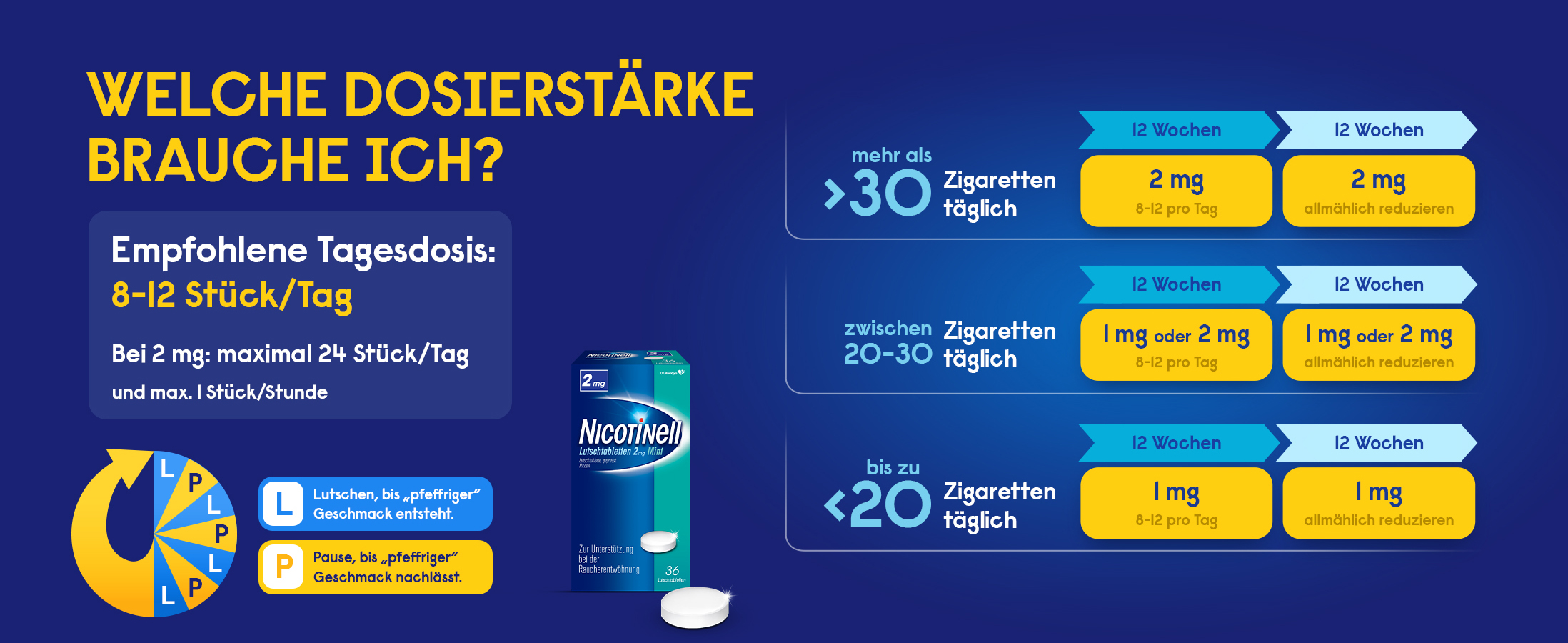 Dosierungsempfehlung Nicotinell Pflaster basierend auf Zigarettenkonsum.