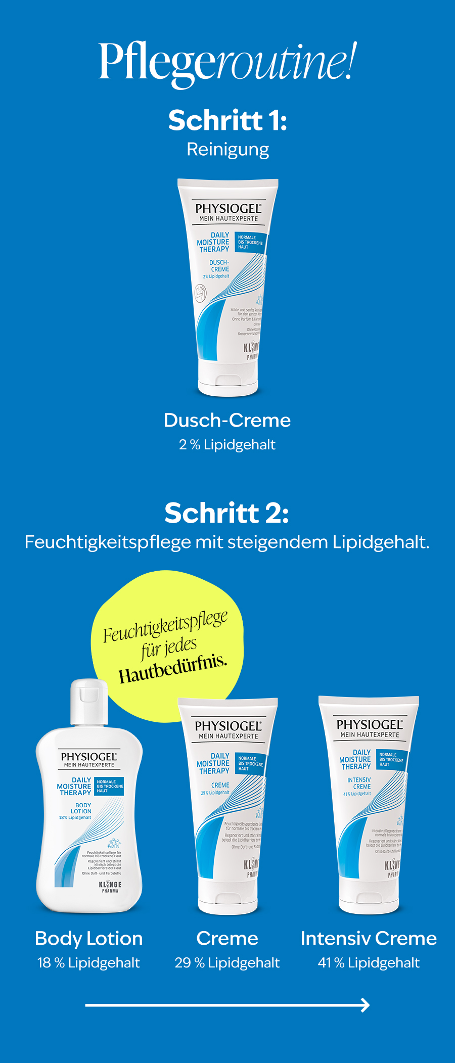 Hautähnliche Lipide und Glycerin als Feuchtigkeitsspeicher für eine starke, gut gepflegte Haut.