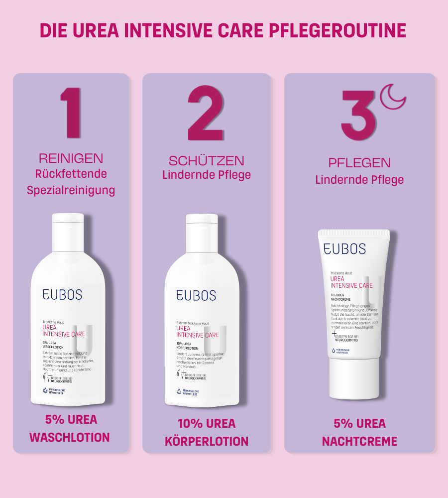 EUBOS Urea Intensive Care Pflegeroutine. 5% Urea Waschlotio, 10% Urea Körperlotion, 5% Urea Nachtcreme.