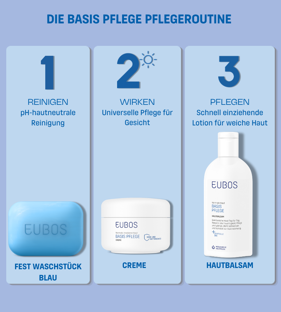 Drei Produkte: Fest Waschstück, Creme, Lotion. Text: DIE BASIS PFLEGE PFLEGEROUTINE. Reinigen, Wirken, Pflegen.