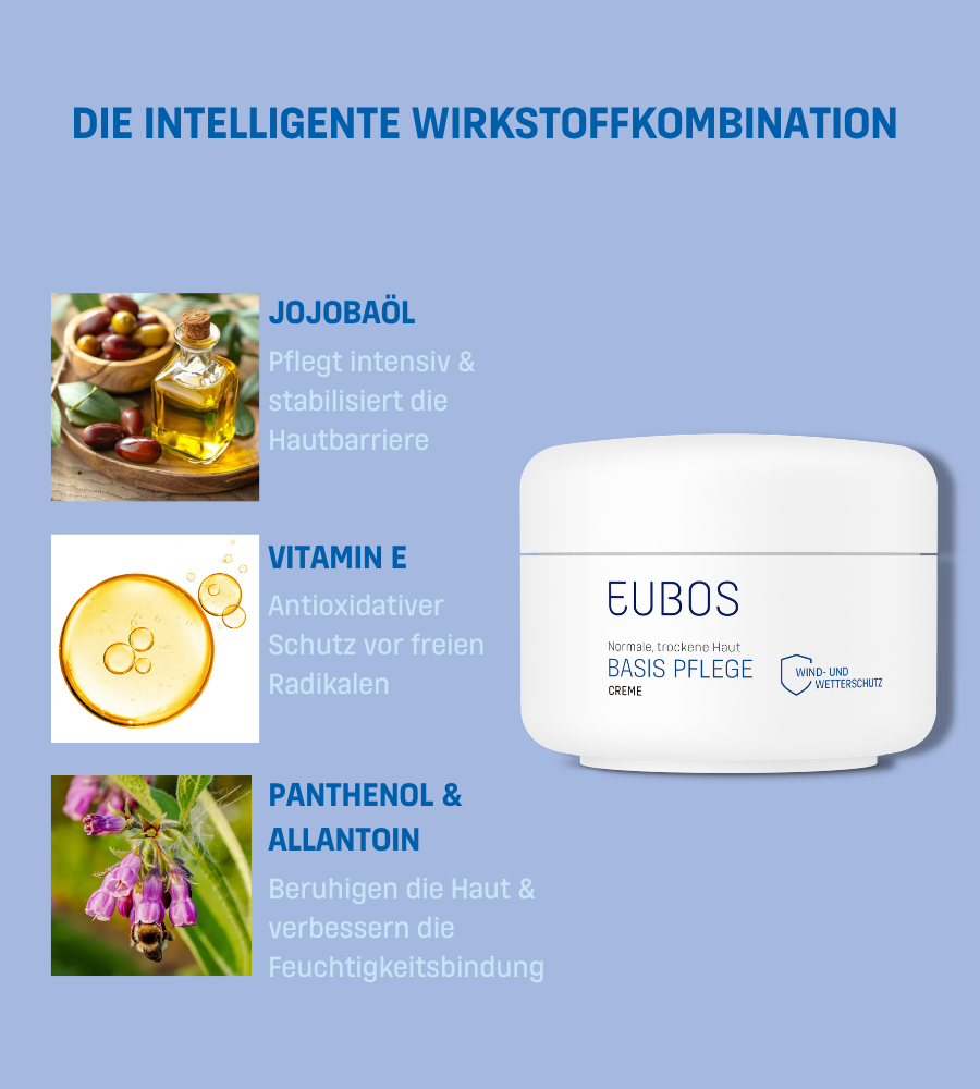 Text: Die intelligente Wirkstoffkombination. Jojobaöl, Vitamin E, Panthenol & Allantoin. Creme-Dose.