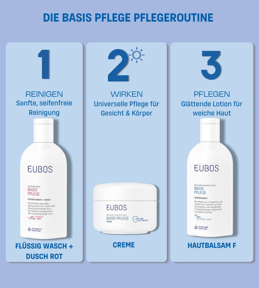 Text: Die BASIS PFLEGE Pflegeroutine. 1. Reinigen. 2. Wirken. 3. Pflegen. Produkte: Waschgel, Creme, Hautbalsam.