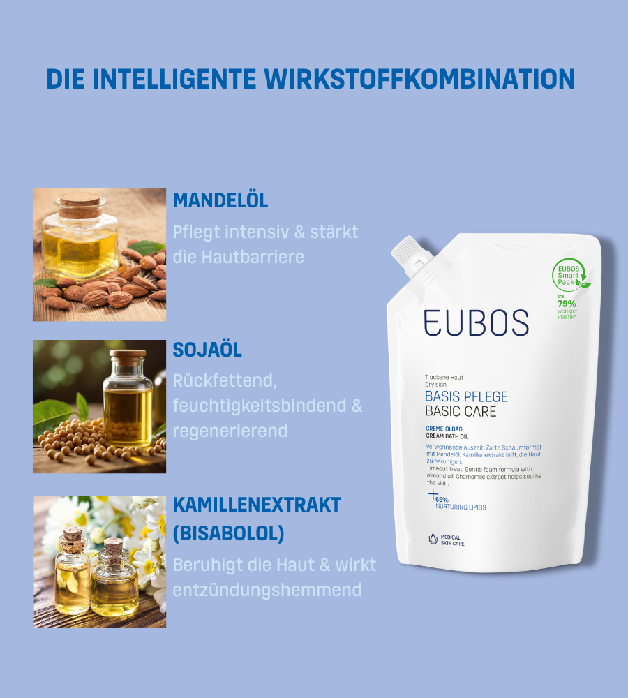 Mandelöl, Sojaöl, Kamillenextrakt. EUBOS Basis Pflege Creme-Ölbad Nachfüllbeutel. Text: Die intelligente Wirkstoffkombination.