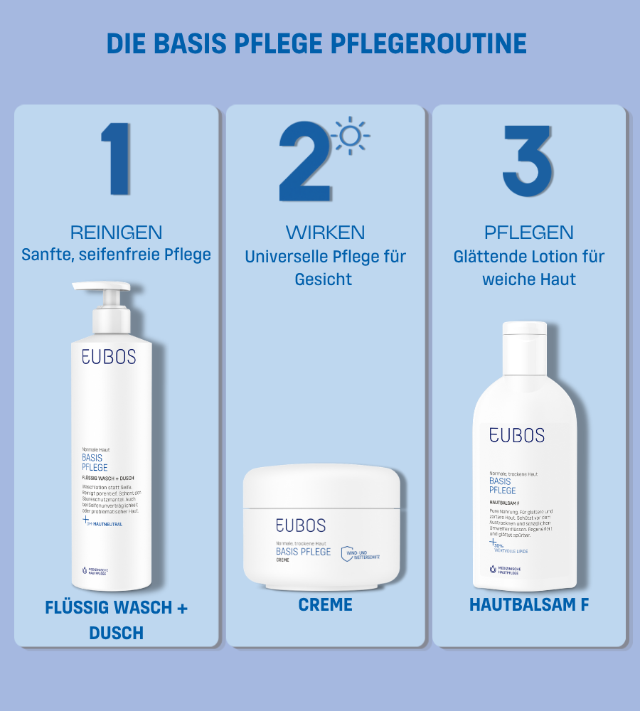 Pflegeroutine: Reinigen, Wirken, Pflegen. Produkte: Flüssig Waschen + Duschen, Creme, Hautbalsam F.