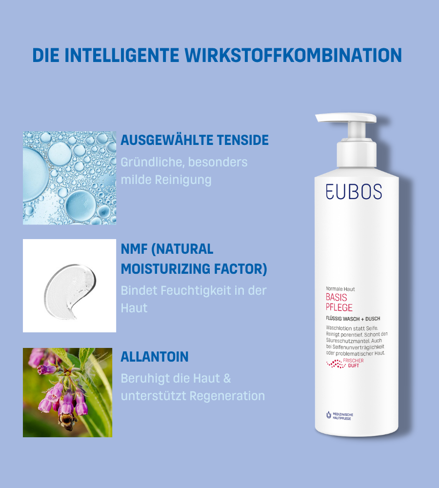 Grafik mit Inhaltsstoffen. Text: Ausgewählte Tenside, NMF, Allantoin. Waschgel mit Spender.