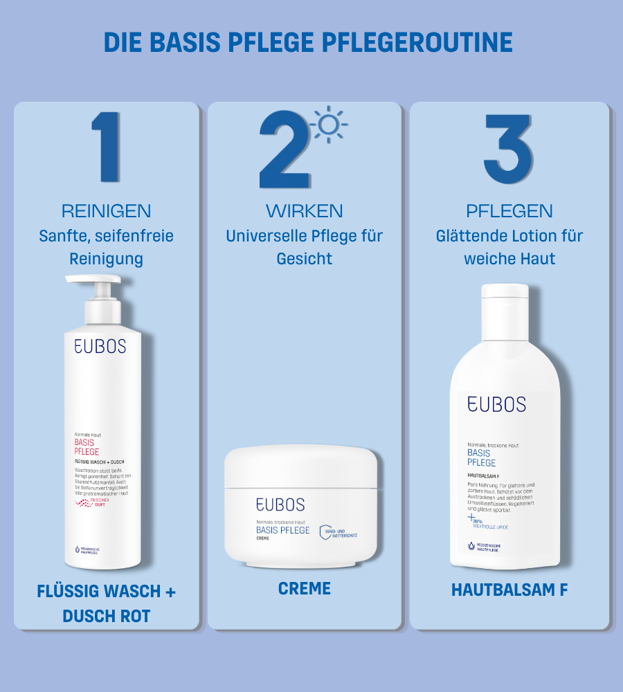 Pflegeroutine mit Produkten. Text: Flüssig Wasch + Dusch, Creme, Hautbalsam F.