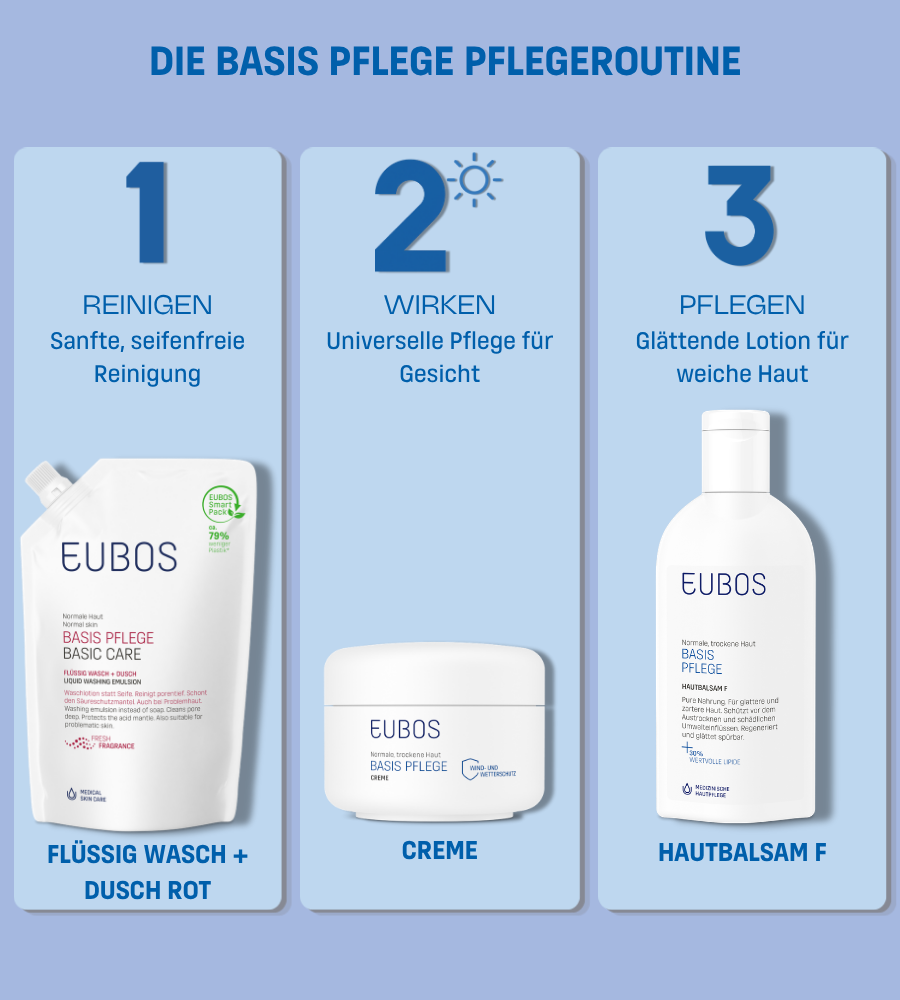 EUBOS Basis Pflege Produkte auf blauem Hintergrund. Reinigen, Wirken, Pflegen.