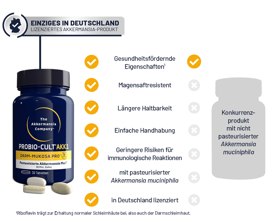 Grafik mit Text. Vergleich von Produkten. PROBIO-CULT AKK1 vs. Konkurrenzprodukt.