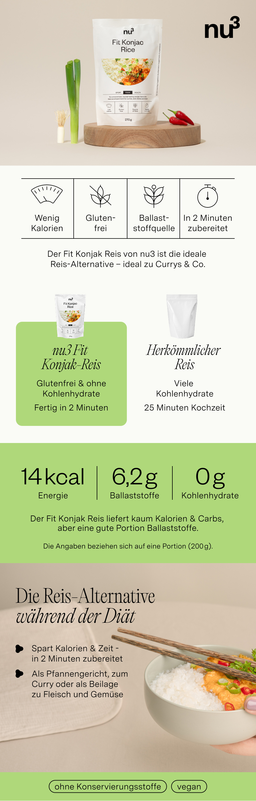 Infografik mit nu3 Fit Konjak Rice. Zeigt Vorteile: Wenig Kalorien, Glutenfrei, Ballaststoffquelle, Fertig in 2 Minuten. Enthält 14 kcal, 6,2g Ballaststoffe, 0g Kohlenhydrate.