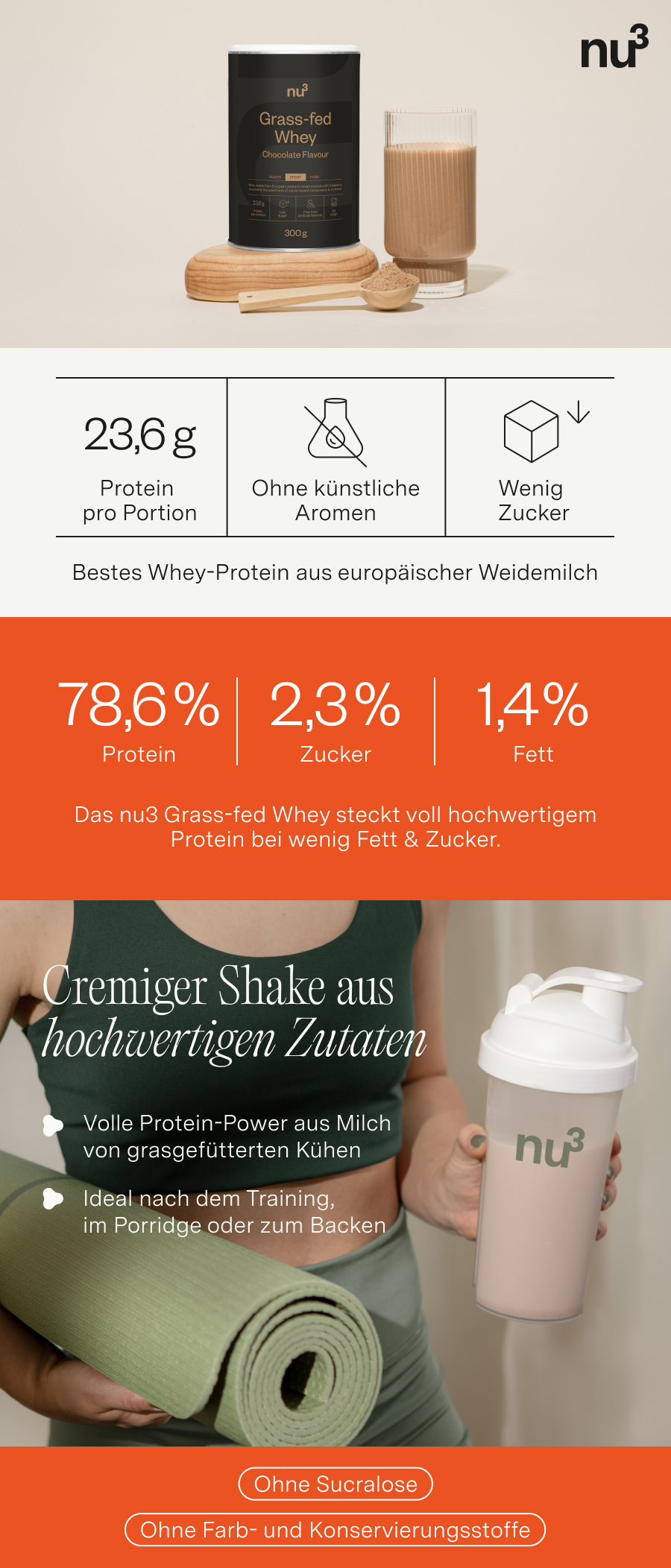Infografik zu nu3 Grass-fed Whey: 78,6% Protein, 2,3% Zucker, 1,4% Fett. Cremiger Shake aus hochwertigen Zutaten.