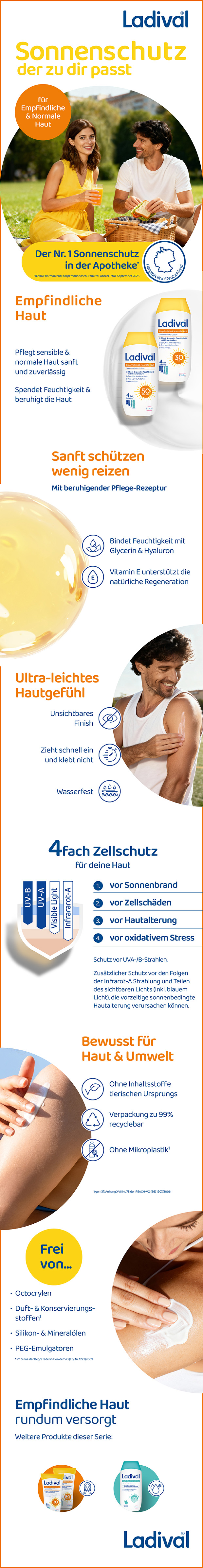 Infografik Ladival Sonnenschutz: für empfindliche Haut, Nr. 1, Inhaltsstoffe, Umwelt.