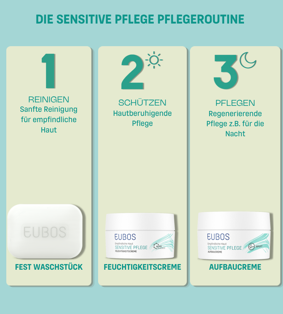 EUBOS Sensitive Pflege Pflegeroutine. Text: Reinigen, Schützen, Pflegen. Fest Waschstück, Feuchtigkeitscreme, Aufbaucreme.