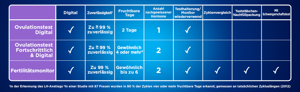 Drei Bilder. Zykluskontrolle, Touchscreen, Anwendung. Text: Intuitives Display.