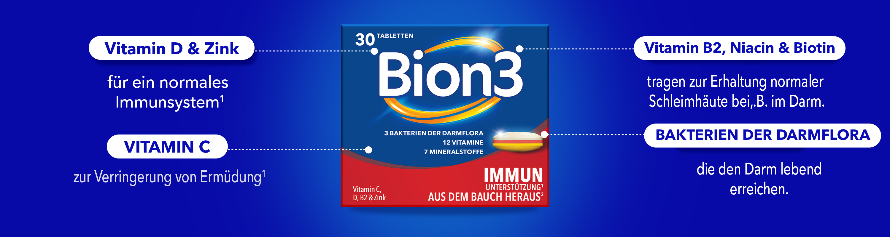 Bion3 Immun Packung. 30 Tabletten. Enthält 12 Vitamine, 7 Mineralstoffe, 3 Bakterienkulturen. Text.