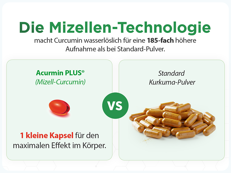 Vergleich: Acurmin PLUS® Kapsel vs. Kurkuma-Pulver. 1 Kapsel für maximalen Effekt.