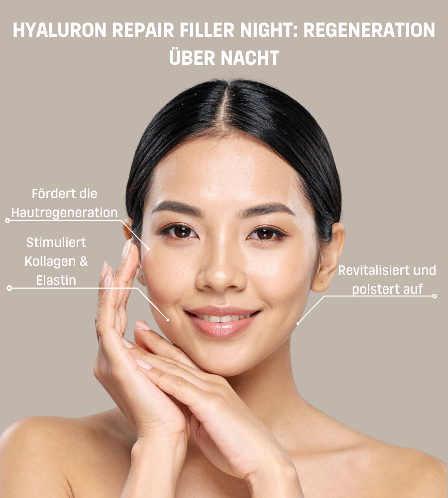 Frau mit Gesicht. Text: Hyaluron Repair Filler Night: Regeneration über Nacht. Icons: Hautregeneration, Kollagen.