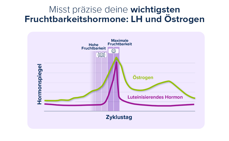 Diagramm mit Hormonspiegel. Text: Misst präzise Ihre wichtigsten Fruchtbarkeitshormone.