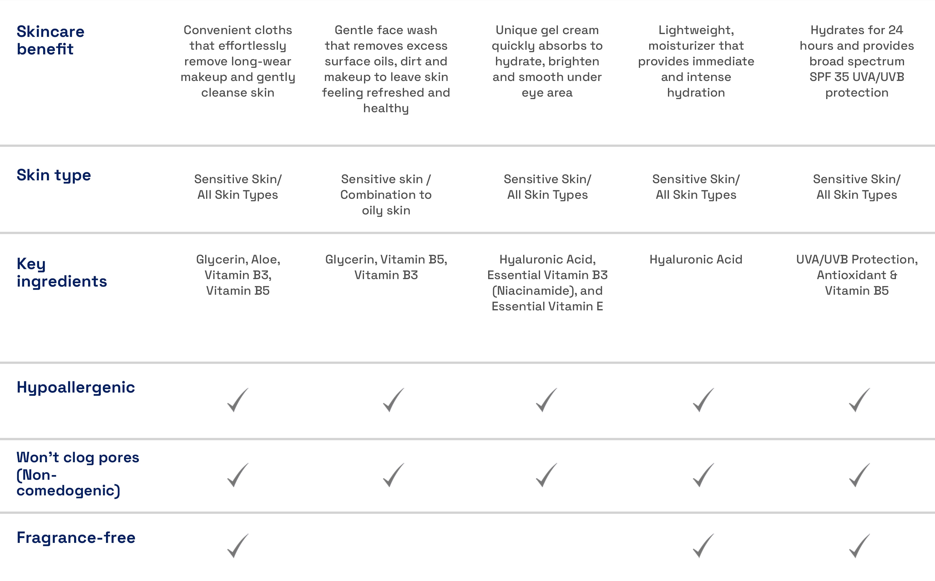 Tabelle mit Produktvorteilen. Text: Skincare benefit, Skin type, Key ingredients, etc.