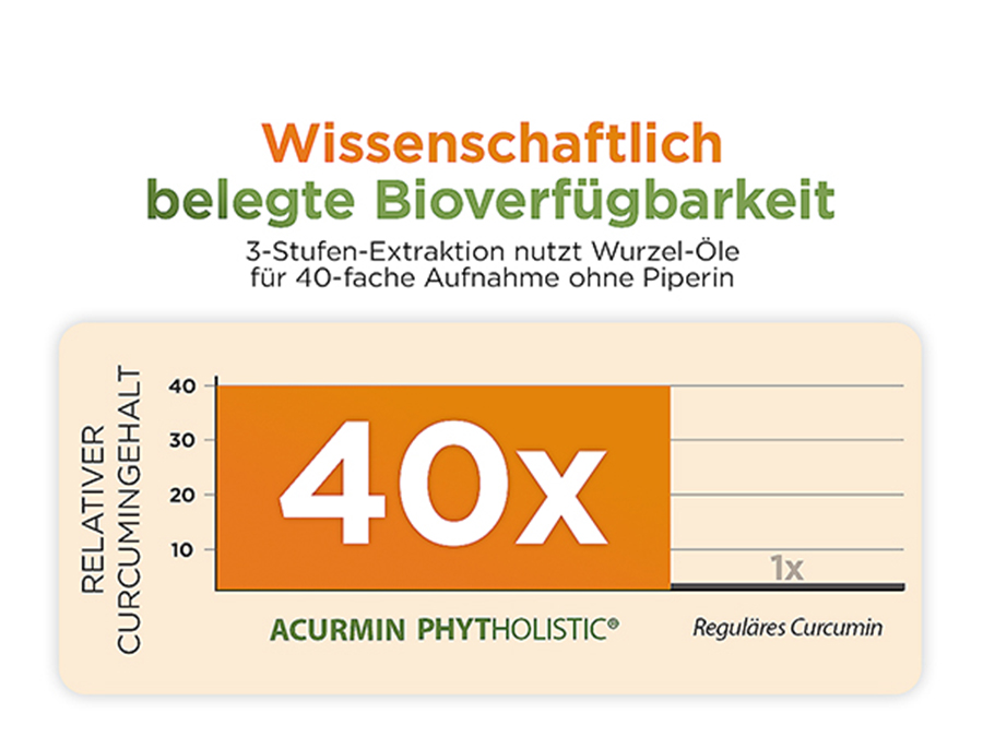 Diagramm. Text: Wissenschaftlich belegte Bioverfügbarkeit. 40x höhere Aufnahme ohne Piperin.