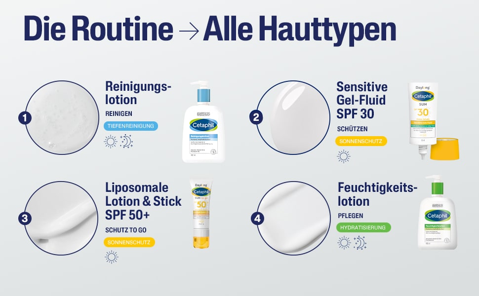 Verschiedene Produkte. Text: Die Routine. Alle Hauttypen. Produkte: Reinigung, Schutz, Pflege.