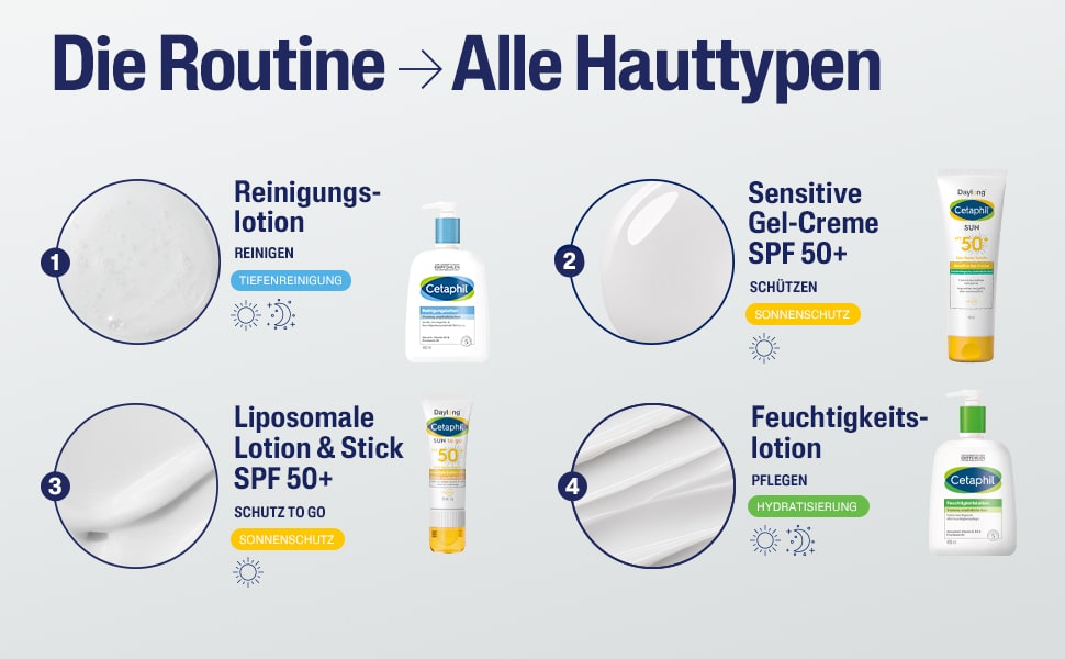 Vier Produkte. Text: Die Routine für alle Hauttypen. Reinigen, schützen, pflegen.
