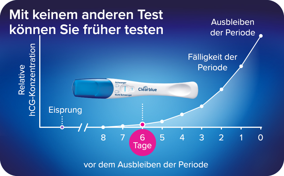 Smartphone mit App-Anzeige. Text: Möchtest du deine Zyklen tracken? Clearblue Periode-Tracker.