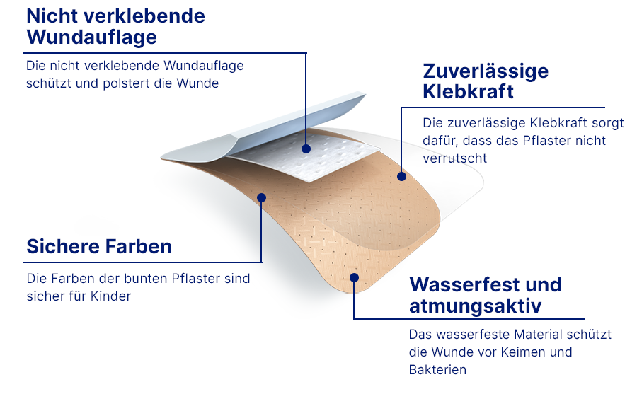Querschnitt durch ein Pflaster. Schichten: nicht verklebende Wundauflage, Klebkraft, wasserfest.