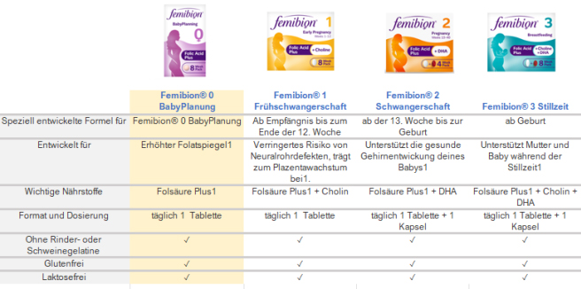 Femibion® 3 Stillzeit 56 St - Shop Apotheke