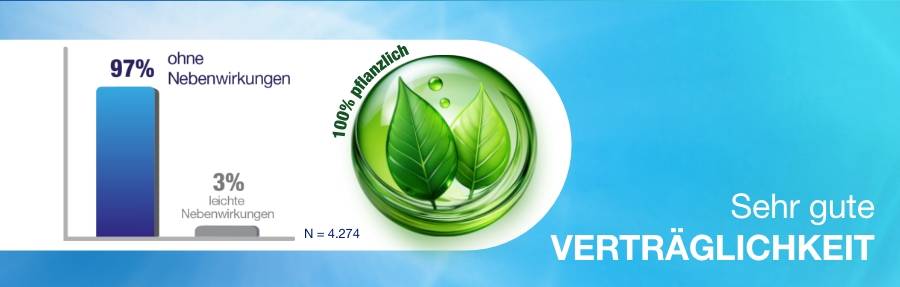 Diagramm: 97% ohne Nebenwirkungen. Grünes Blatt-Symbol. Text: Sehr gute Verträglichkeit.