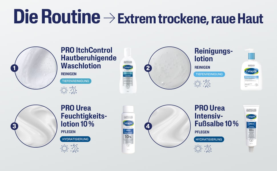 Vier Produkte: ItchControl, Reinigungs-lotion, PRO Urea 10% Lotion und Fußsalbe. Text: Die Routine.