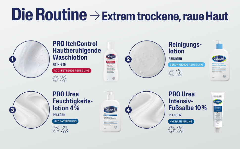 Vier Produkte: Waschlot., Reinigungs-lot., Urea 10% Lotion, Urea 10% Creme. Text: Extrem trockene, raue Haut.
