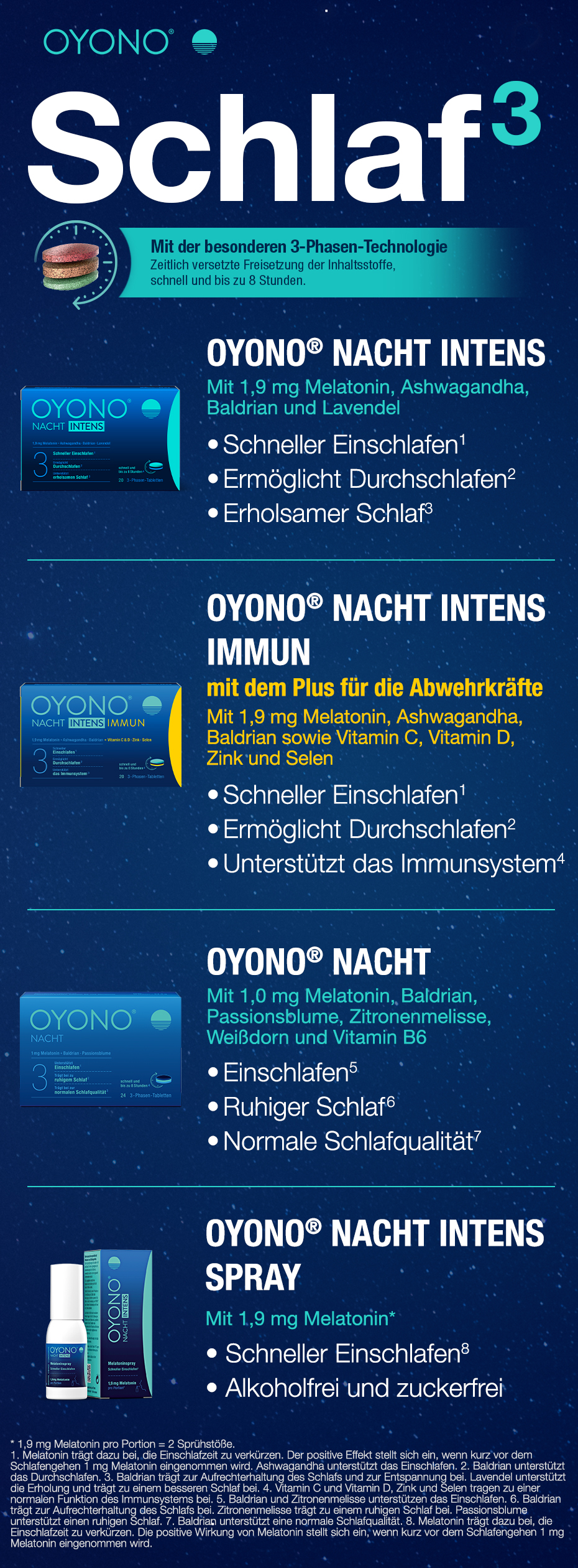 Verschiedene OYONO® Produkte: Nacht, Nacht Intens, Nacht Immun, Nacht Spray. Informationen zu Inhaltsstoffen und Wirkung.