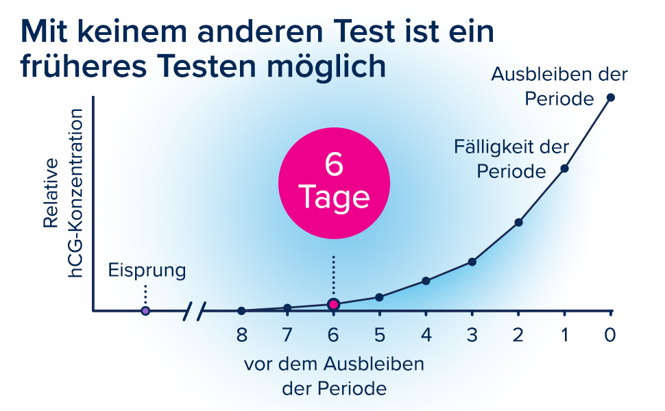 Grafik: Verlauf der hCG-Konzentration. Text: 6 Tage vor Ausbleiben der Periode.