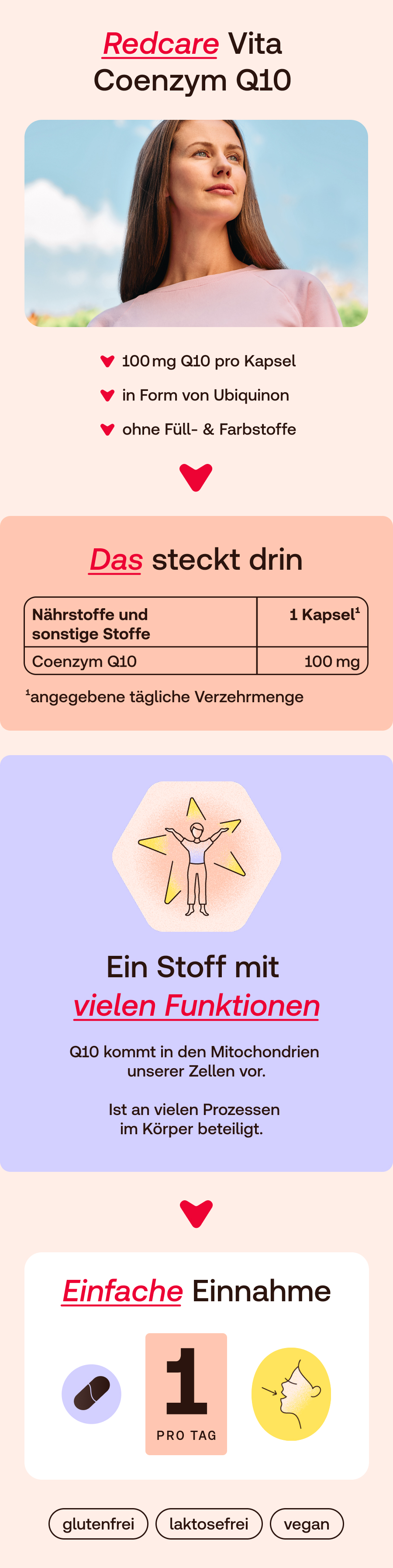 Infografik mit Produktabbildung. Text: Optimal dosiert, 100mg Q10, 1 Kapsel, 120 Kapseln.
