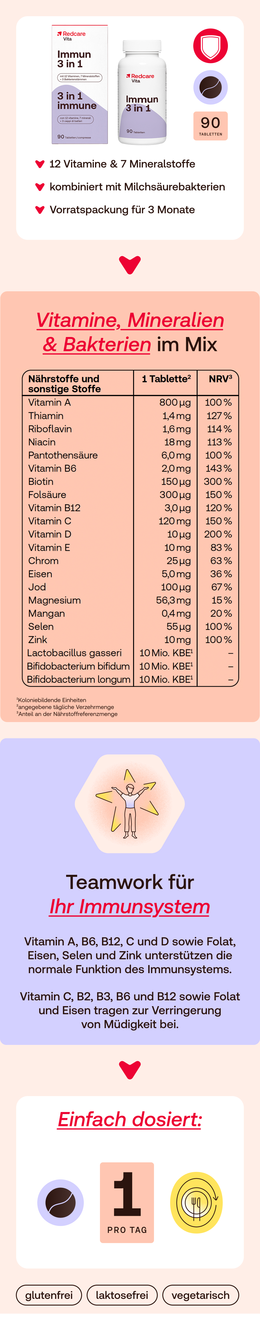 Redcare Immun 3 in 1. Produktverpackung und Flasche. Enthält 90 Tabletten. Mit 12 Vitaminen, 7 Mineralien.
