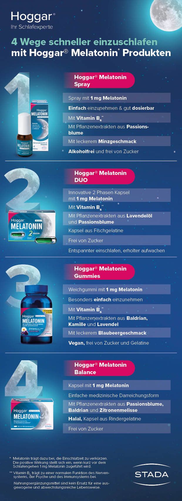 Infografik: 4 Hoggar® Melatonin Produkte. Spray, Duo, Gummies, Balance. Informationen zu Inhaltsstoffen.