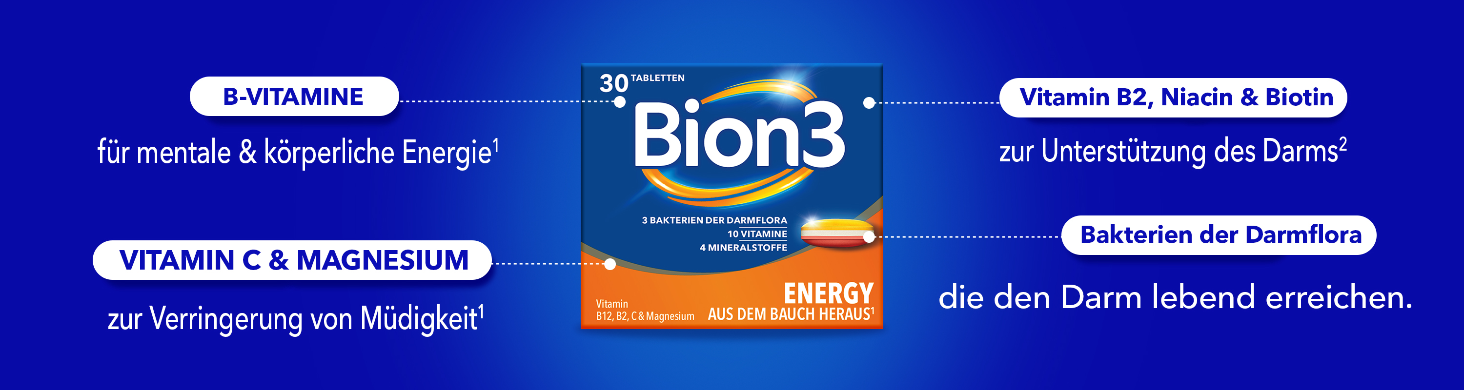 Bion3 Energy Packung. Text: B-Vitamine, Vitamin C & Magnesium, Vitamin B2, Niacin & Biotin, Bakterien der Darmflora.