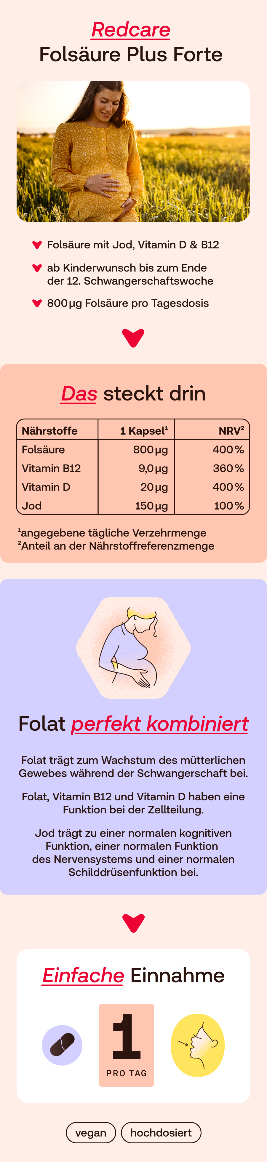 Infografik mit Produktinformationen: Inhaltsstoffe, Vorteile, Einnahme. Enthält eine schwangere Frau.