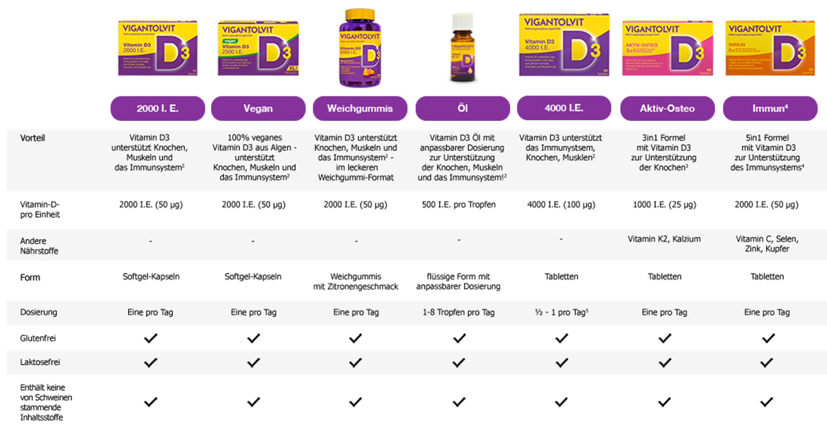 Vergleichstabelle verschiedener VIGANTOLVIT® Produkte. Softgel-Kapseln, Tabletten, Öl.