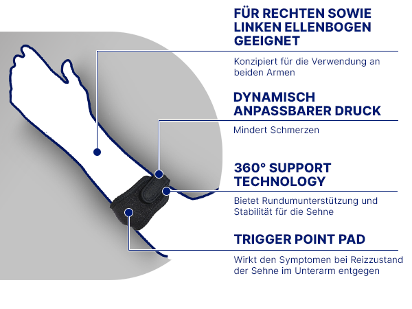 Arm mit Bandage. Text: Für rechten sowie linken Ellenbogen geeignet. Dynamisch anpassbarer Druck. 360° Support Technology.
