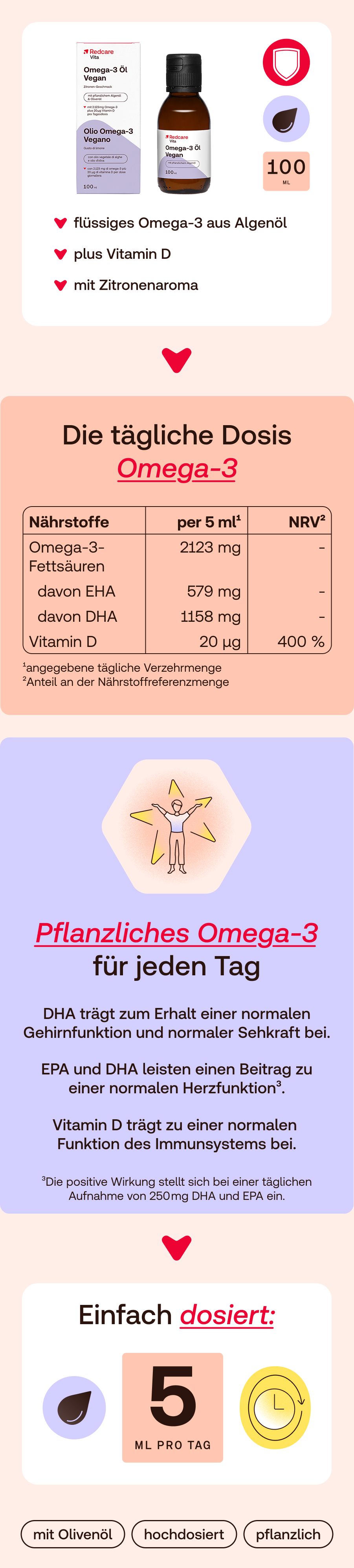 Infografik mit Produktabbildung, Inhaltsstoffen und Dosierungsempfehlung. Omega-3 Öl Vegan.