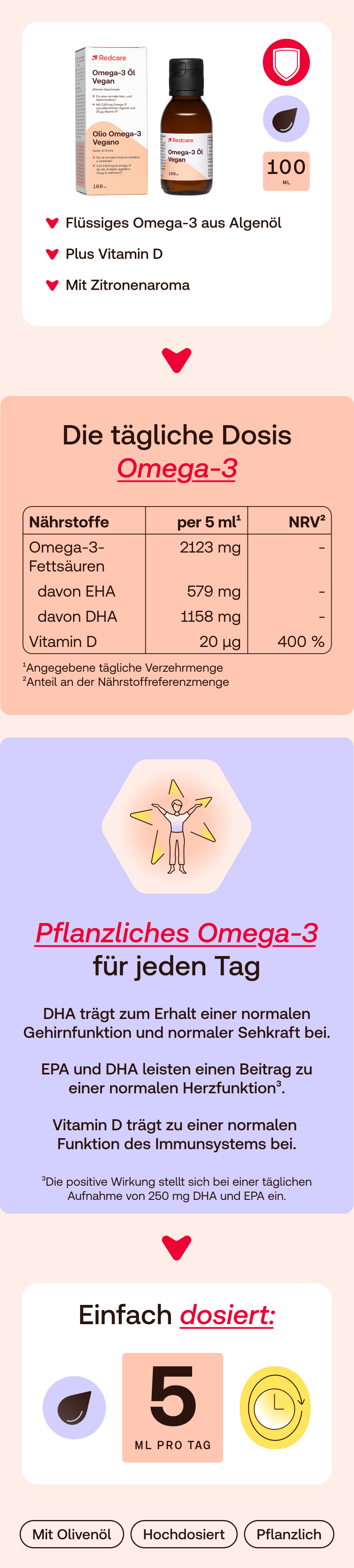 Infografik mit Produktabbildung und Text. Enthält Informationen zu Omega-3.